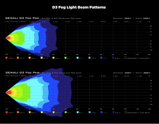 DENALI D3 LED Fog Light with DataDim™ Technology